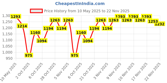 amazon.in mochi Boy's Slippers mochi Price History Graph from 10 May 2025 to 22 Nov 2025