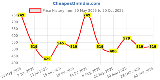 amazon.in liberty Boys Sneaker Shoes liberty Price History Graph from 30 May 2025 to 30 Oct 2025