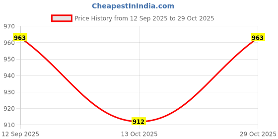 amazon.in cavio Boys Solid Nehru Jacket cavio Price History Graph from 12 Sep 2025 to 29 Oct 2025