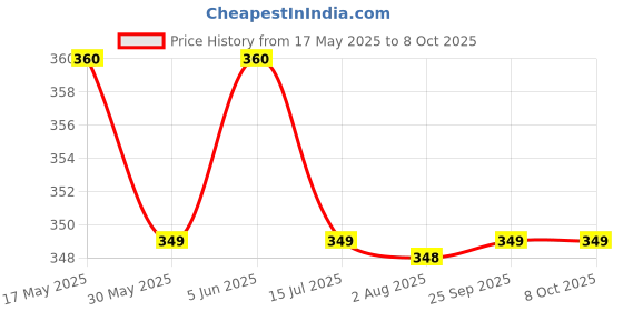 amazon.in rupa jon Boy's Solid Regular Fit Brief rupa jon Price History Graph from 17 May 2025 to 8 Oct 2025