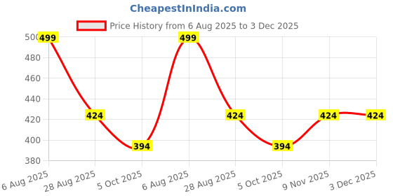 amazon.in sparx Boy's Ss 106 Sport Sandal sparx Price History Graph from 6 Aug 2025 to 30 Nov 2025