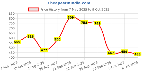 amazon.in sparx Boy's Ss0468b Sandal sparx Price History Graph from 7 May 2025 to 9 Oct 2025