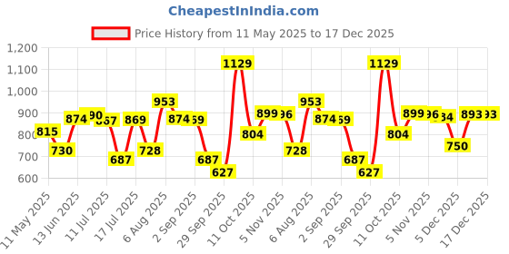 amazon.in sparx boys Ss0485g Outdoor Sandals sparx Price History Graph from 11 May 2025 to 17 Dec 2025