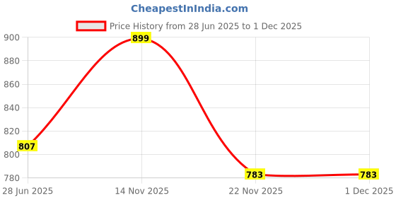 amazon.in sparx Boy's Ss0497g Outdoor Sandals sparx Price History Graph from 28 Jun 2025 to 30 Nov 2025