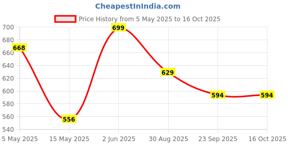 amazon.in sparx Boy's Ss0628c Sandal sparx Price History Graph from 5 May 2025 to 16 Oct 2025
