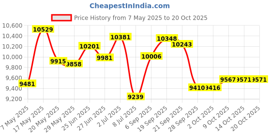 amazon.in speedo Boys Sun Ray Volley Short Swim Trunk speedo Price History Graph from 7 May 2025 to 20 Oct 2025
