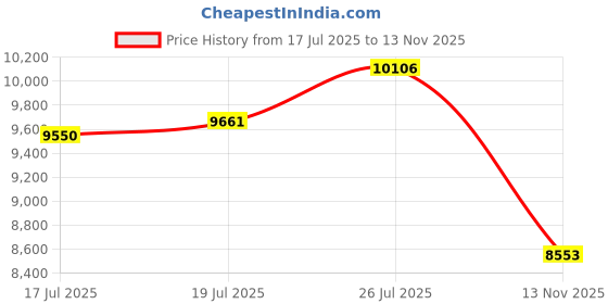 amazon.in speedo Boys Sun Ray Volley Short Swim Trunk speedo Price History Graph from 17 Jul 2025 to 13 Nov 2025