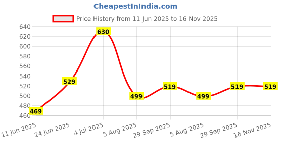 amazon.in lux cozi Boy's Super Combed Cotton Outer Elastic Printed Brief with Ultra Soft Waistband | Colors & Prints May Vary| lux cozi Price History Graph from 11 Jun 2025 to 15 Nov 2025