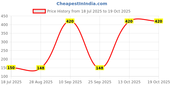 amazon.in wildcraft Boys SUPERMASK W95 Reusable Outdoor Mask wildcraft Price History Graph from 18 Jul 2025 to 18 Oct 2025