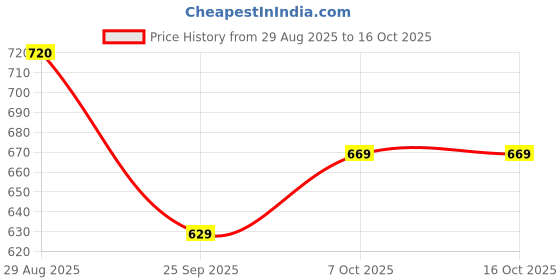 amazon.in u.s. polo assn. Boys Sweatshirt u.s. polo assn. Price History Graph from 29 Aug 2025 to 16 Oct 2025