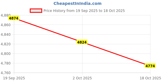 amazon.in dress cici Boy’s Swim Trunks, Beach Shorts, 100% Quick Dry Polyester, No Stretching 4 Inch Men’s Trunks Shorts dress cici Price History Graph from 19 Sep 2025 to 18 Oct 2025