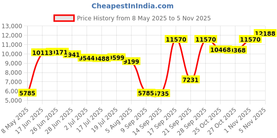 amazon.in rokka&rolla Boys' Swim Trunks UPF 50+ Quick Dry Bathing Suit Swimwear Beach Shorts with Mesh Lining, Shark Printed, 10-12 rokka&rolla Price History Graph from 8 May 2025 to 5 Nov 2025