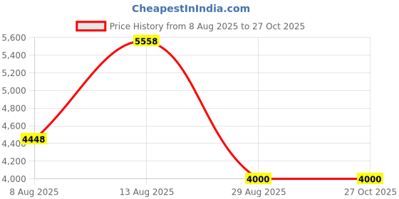 amazon.in xrknofio Boys Swimming Jammers Swimming Shorts for Kids Swimming Trunks Tight 3-11T xrknofio Price History Graph from 8 Aug 2025 to 27 Oct 2025