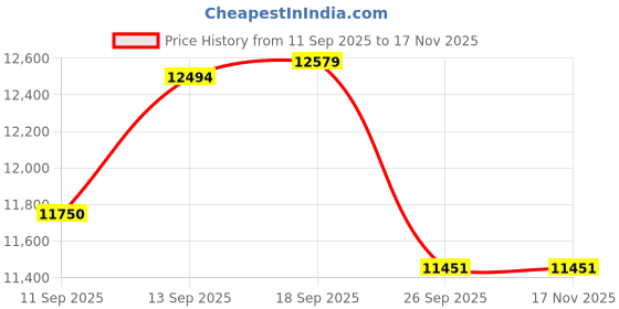 amazon.in hanes Boys’ Tank Cotton Undershirt, EcoSmart, 10 Pack, White hanes Price History Graph from 11 Sep 2025 to 16 Nov 2025