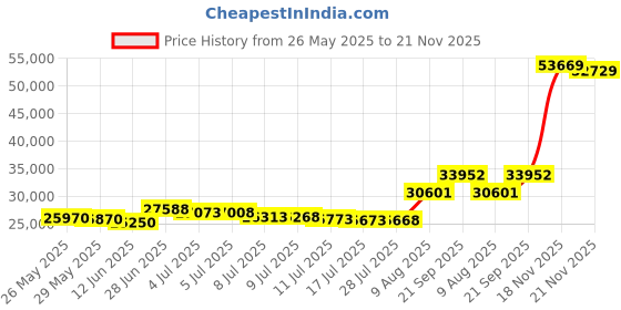 amazon.in ariat boys Terrain Waterproof Boot ariat Price History Graph from 26 May 2025 to 21 Nov 2025