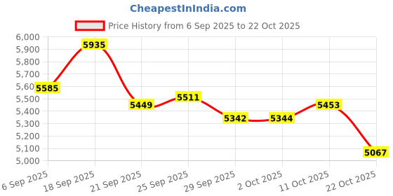 amazon.in speedo Boys Trunks speedo Price History Graph from 6 Sep 2025 to 22 Oct 2025