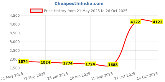amazon.in vucatin Boys Water Shoes Girls Beach Socks for Kids Toddler Baby Barefoot Swim Socks, Quick-Dry Non-Slip Aqua Water Sport Shoes for Swimming Pool Water Park Beach vucatin Price History Graph from 21 May 2025 to 25 Oct 2025