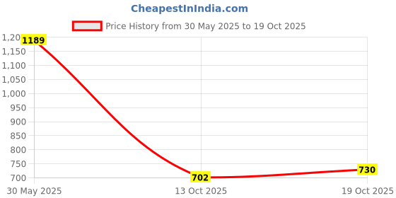 amazon.in hopscotch Boys White Solid Romper hopscotch Price History Graph from 30 May 2025 to 19 Oct 2025