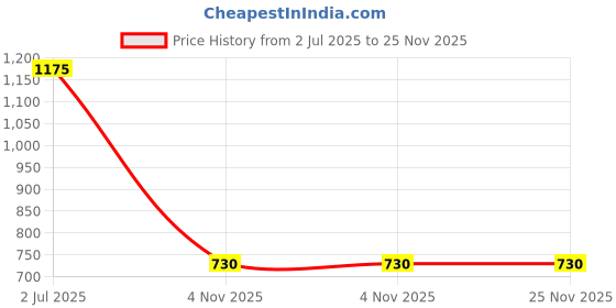 amazon.in hopscotch Boys White Solid Romper hopscotch Price History Graph from 2 Jul 2025 to 25 Nov 2025