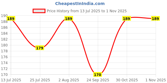 amazon.in louryn koulyn Boyshort Panties Women's Soft Underwear Briefs Invisible Hipster 3 Pack Seamless Boxer Brief Panties S-3XL louryn koulyn Price History Graph from 13 Jul 2025 to 31 Oct 2025