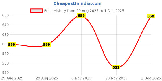 amazon.in sannidhi Boyshort Panty sannidhi Price History Graph from 29 Aug 2025 to 1 Dec 2025