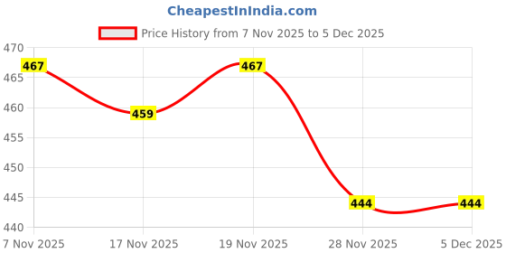 amazon.in blacktail Boyshorts Panties Combo Pack(Pack of 6_XL) Multicolour blacktail Price History Graph from 7 Nov 2025 to 4 Dec 2025