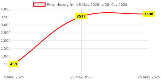 amazon.in Boytond 4 Port USB 2.0 Selector Switch for 4 PC Share 1 USB Device Like Printer Flash Driver Mouse Keyboard 1A4B-CF 2 usb switcher with 2pcs cable Price History Graph from 5 May 2025 to 25 May 2025