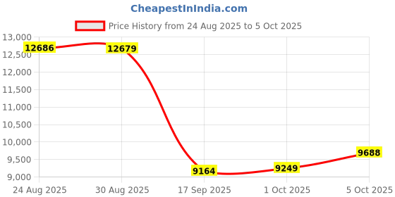 amazon.in Boytond Ultra Open-Ear-Earbuds Wireless Bluetooth - Ergonomic Clip-On Earbuds, Bone Conduction Over-The-Ear Headphones with Waterproof Design and Secure Fit for Small Ears, Elegant White Price History Graph from 24 Aug 2025 to 5 Oct 2025