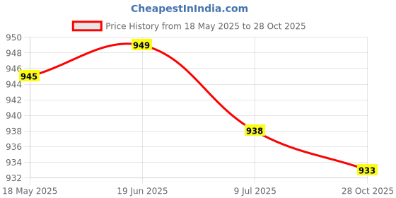 amazon.in Boyu BY-28 Siphon Gravel Cleaner with Valve Control, 1 Piece Price History Graph from 18 May 2025 to 28 Oct 2025