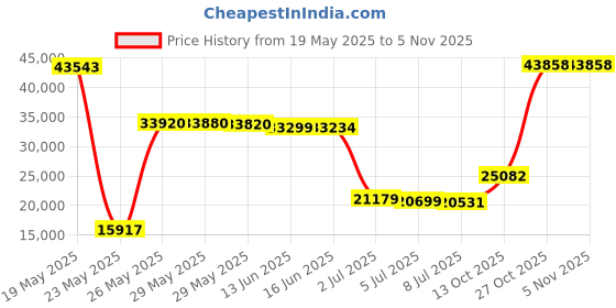 amazon.in oboz Bozeman Low Leather Hiking Shoe - Men's, Canteen, 9.5 Wide oboz Price History Graph from 19 May 2025 to 4 Nov 2025