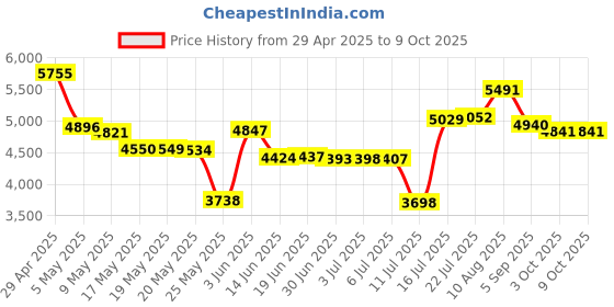amazon.in BOZHUORUI Kindle Paperwhite 11th Generation Case 2021 (Including 6.8 inch Signature Edition and Kids Edition) Premium PU Leather Cover with Stnd/Hand Strap and Auto Sleep/Wake (Constellation) Price History Graph from 29 Apr 2025 to 9 Oct 2025