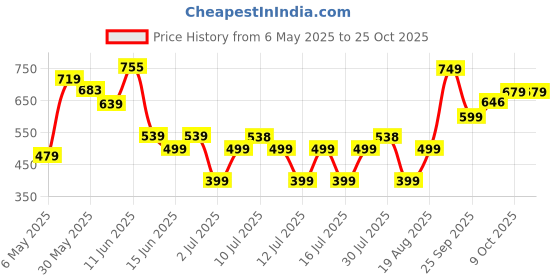 amazon.in campus BP-726 Men's Lace-Up Walking Shoes campus Price History Graph from 6 May 2025 to 25 Oct 2025
