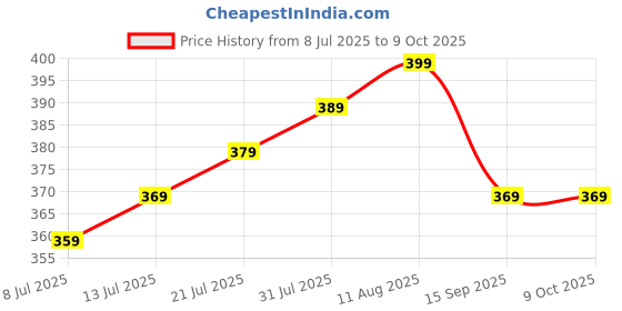 amazon.in BP Bulb With Valve And Bladder With Cuff Adult Price History Graph from 8 Jul 2025 to 8 Oct 2025