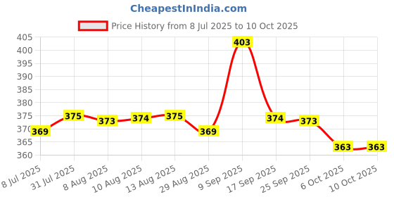 amazon.in BP Cuff with Bladder and Bulb For Diamond & Other Brands BP [ Manual. LCD, LED ] Price History Graph from 8 Jul 2025 to 6 Oct 2025