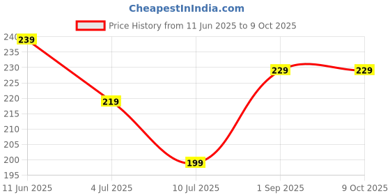 amazon.in BP Design Solution Camera Scrap Book Photo Album/Photo Dairy For Memories 20 Pages Size (8.5x6") inch Price History Graph from 11 Jun 2025 to 9 Oct 2025