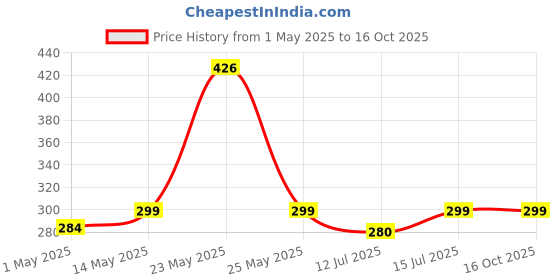 amazon.in onekbhalo BP Machine AC Power Adapter for Blood Pressure Monitor 5, 7,10 Series BP Adapter [1.5 MTR Extra Long Power Cord] 12V AC/DC BP Machine Adapter/Upper Arm Blood Pressure Monitor Power Supply Adapter onekbhalo Price History Graph from 1 May 2025 to 16 Oct 2025