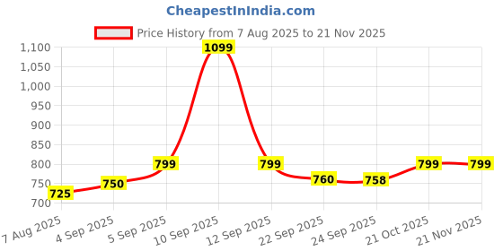 amazon.in BP Monitor Fully Automatic Blood Pressure Machine to Check Digital Accurate Level for Home Monitoring Device with Talking Function,Large Display + Cuff Kit (White) with Digital Thermometer Price History Graph from 7 Aug 2025 to 21 Nov 2025