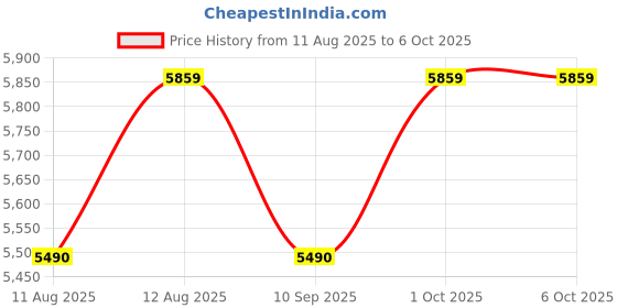 amazon.in BP1200 (Version 2.0) Line Interactive UPS for Desktop PCs,Personal Computers, Laptops, Routers, Gaming Consoles and Networking Devices Price History Graph from 11 Aug 2025 to 6 Oct 2025