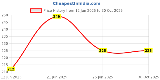 amazon.in aurasin BPA Free Baby Powder Puff Box, Large 2.8" Fluffy Body After-bath Powder Case, Baby Care Face/Body Villus Powder Puff Container, Makeup Cosmetic Talcum Powder Container with Hand Holder (Blue) aurasin Price History Graph from 12 Jun 2025 to 30 Oct 2025