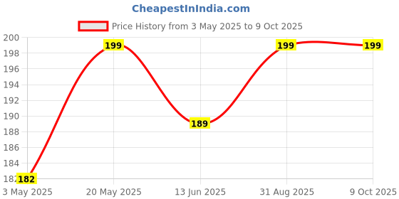 amazon.in BPA-Free Fruit Nibbler & Feeder + BPA-Free Finger Brush/Baby Tongue Cleaner – Safe, Easy to Use, Teething Relief, Food Feeder, Oral Care for Babies, Gentle & Effective, Easy to Clean & Portable Price History Graph from 3 May 2025 to 9 Oct 2025