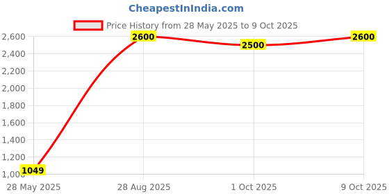 amazon.in BPE BP650-V Line Interactive UPS for Desktop PCs & Electronics Devices | 230V | 7 Ah Sealed Lead Acid Battery | Surge Protection | Audible Alarms | Ideal for Home & Office bpe Price History Graph from 28 May 2025 to 9 Oct 2025
