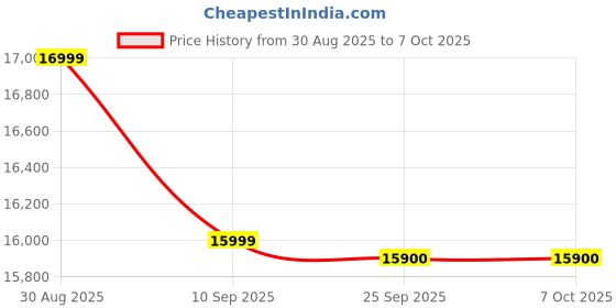 amazon.in BPE Online UPS MF1101B3 1kVA Power Backup & Protection for Home Office, Desktop PC Price History Graph from 30 Aug 2025 to 7 Oct 2025