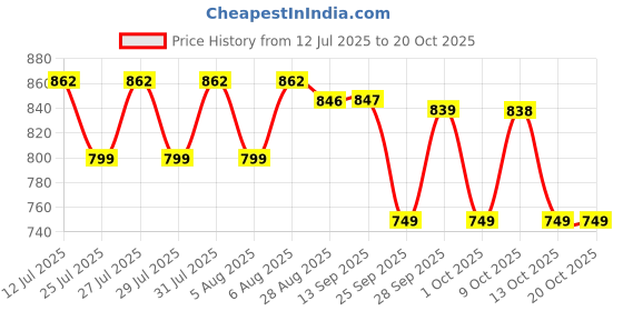 amazon.in saddle BPH 1 Bike/Motorcycle/Scooter Mobile Phone Holder Mount, Ideal for Maps and GPS Navigation saddle Price History Graph from 12 Jul 2025 to 19 Oct 2025