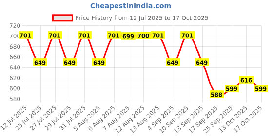 amazon.in saddle BPH 2 Bike/Motorcycle/Scooter Mobile Phone Holder Mount, Ideal for Maps and GPS Navigation saddle Price History Graph from 12 Jul 2025 to 17 Oct 2025