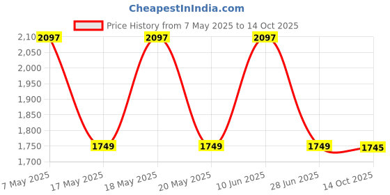 amazon.in BPI Essential Aminos – Essential Amino Acids (EAAs) – Recovery, Muscle Growth, Hydration- Watermelon – 30 Servings – 300 gm Price History Graph from 7 May 2025 to 14 Oct 2025