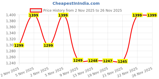 amazon.in BPI Sports Citrulline Malate 180 gms bpi sports Price History Graph from 2 Nov 2025 to 25 Nov 2025