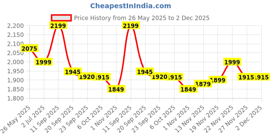 amazon.in BPI Sports CLA + Carnitine – Conjugated Linoleic Acid – Performance, Lean Muscle – Caffeine Free – For Men & Women – 300 gms– 50 servings – Fruit Punch Price History Graph from 26 May 2025 to 2 Dec 2025