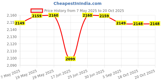 amazon.in BPI Sports CLA + Carnitine – Conjugated Linoleic Acid – Performance, Lean Muscle – Caffeine Free – For Men & Women – 300 gms– 50 servings – Orange bpi sports Price History Graph from 7 May 2025 to 19 Oct 2025