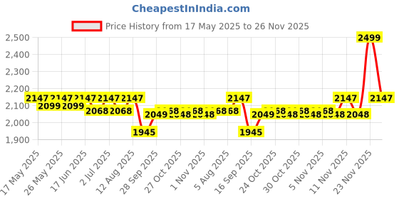 amazon.in BPI Sports CLA + Carnitine – Conjugated Linoleic Acid – Performance, Lean Muscle – Caffeine Free – For Men & Women – 300 gms– 50 servings – Watermelon Price History Graph from 17 May 2025 to 26 Nov 2025