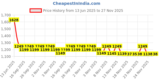 amazon.in BPI Sports L- Arginine 180 gms Price History Graph from 13 Jun 2025 to 26 Nov 2025
